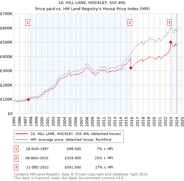 10, HILL LANE, HOCKLEY, SS5 4HL: Price paid vs HM Land Registry's House Price Index