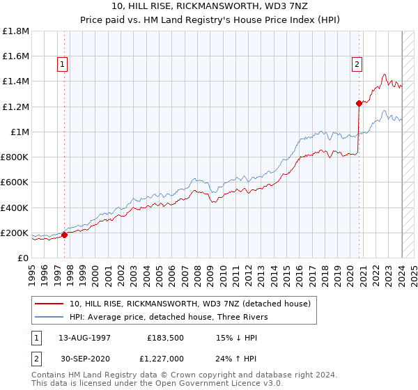 10, HILL RISE, RICKMANSWORTH, WD3 7NZ: Price paid vs HM Land Registry's House Price Index