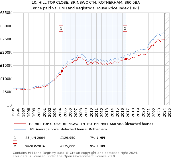 10, HILL TOP CLOSE, BRINSWORTH, ROTHERHAM, S60 5BA: Price paid vs HM Land Registry's House Price Index