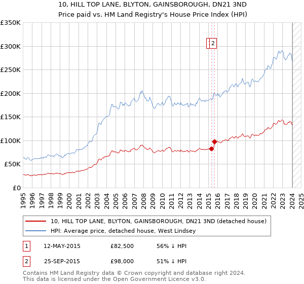 10, HILL TOP LANE, BLYTON, GAINSBOROUGH, DN21 3ND: Price paid vs HM Land Registry's House Price Index