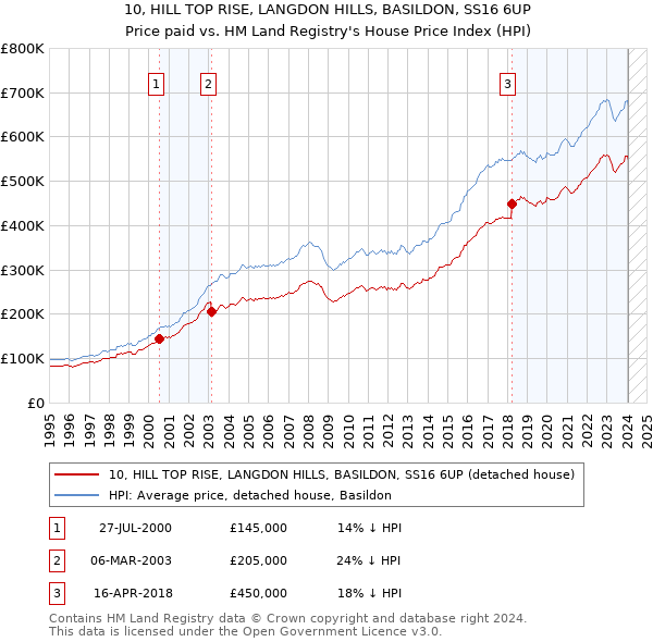 10, HILL TOP RISE, LANGDON HILLS, BASILDON, SS16 6UP: Price paid vs HM Land Registry's House Price Index