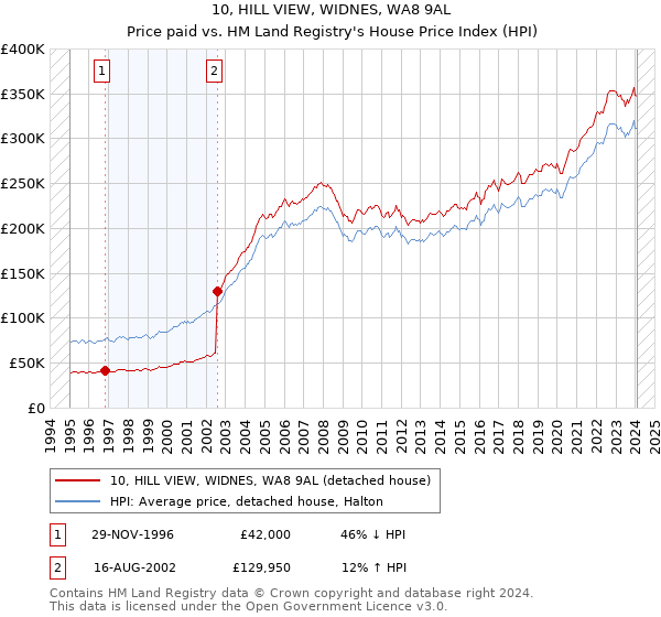10, HILL VIEW, WIDNES, WA8 9AL: Price paid vs HM Land Registry's House Price Index