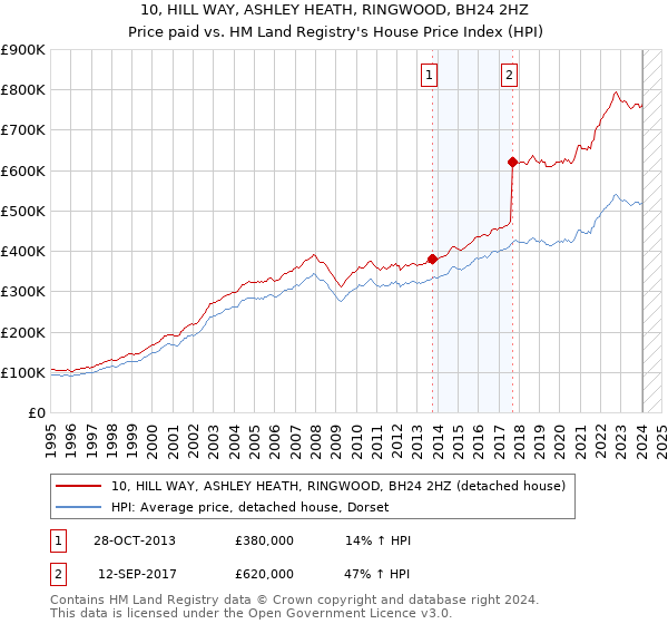 10, HILL WAY, ASHLEY HEATH, RINGWOOD, BH24 2HZ: Price paid vs HM Land Registry's House Price Index