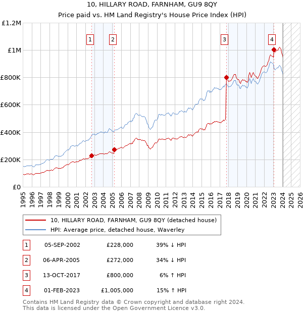 10, HILLARY ROAD, FARNHAM, GU9 8QY: Price paid vs HM Land Registry's House Price Index