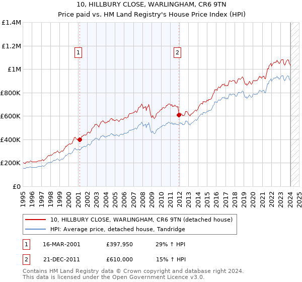 10, HILLBURY CLOSE, WARLINGHAM, CR6 9TN: Price paid vs HM Land Registry's House Price Index