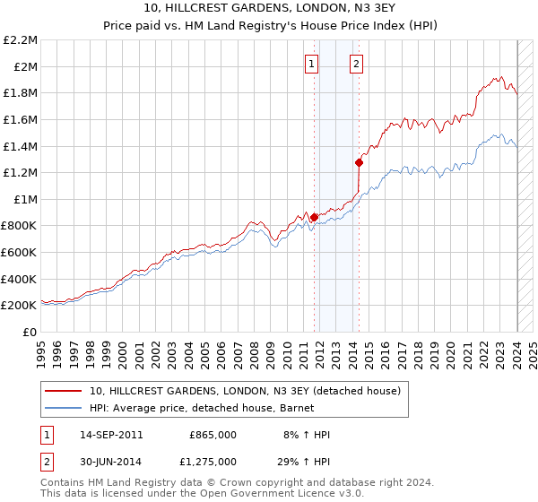 10, HILLCREST GARDENS, LONDON, N3 3EY: Price paid vs HM Land Registry's House Price Index