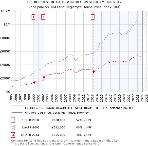 10, HILLCREST ROAD, BIGGIN HILL, WESTERHAM, TN16 3TY: Price paid vs HM Land Registry's House Price Index