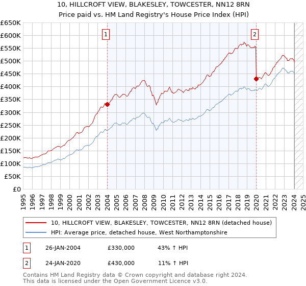10, HILLCROFT VIEW, BLAKESLEY, TOWCESTER, NN12 8RN: Price paid vs HM Land Registry's House Price Index