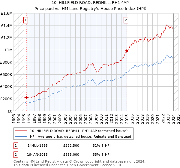 10, HILLFIELD ROAD, REDHILL, RH1 4AP: Price paid vs HM Land Registry's House Price Index