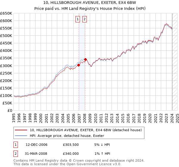 10, HILLSBOROUGH AVENUE, EXETER, EX4 6BW: Price paid vs HM Land Registry's House Price Index