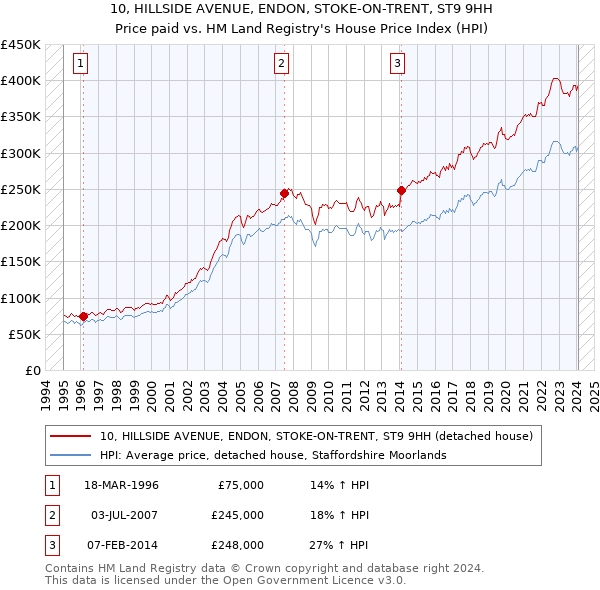 10, HILLSIDE AVENUE, ENDON, STOKE-ON-TRENT, ST9 9HH: Price paid vs HM Land Registry's House Price Index