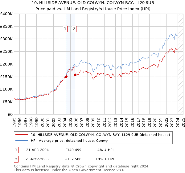 10, HILLSIDE AVENUE, OLD COLWYN, COLWYN BAY, LL29 9UB: Price paid vs HM Land Registry's House Price Index