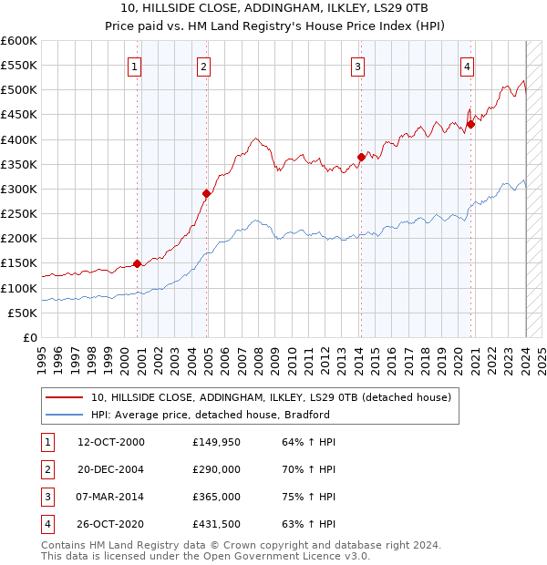 10, HILLSIDE CLOSE, ADDINGHAM, ILKLEY, LS29 0TB: Price paid vs HM Land Registry's House Price Index