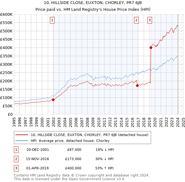 10, HILLSIDE CLOSE, EUXTON, CHORLEY, PR7 6JB: Price paid vs HM Land Registry's House Price Index