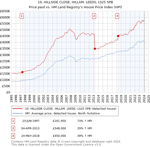 10, HILLSIDE CLOSE, HILLAM, LEEDS, LS25 5PB: Price paid vs HM Land Registry's House Price Index
