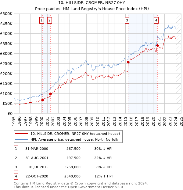 10, HILLSIDE, CROMER, NR27 0HY: Price paid vs HM Land Registry's House Price Index