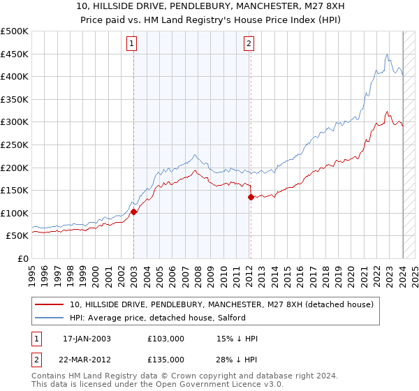 10, HILLSIDE DRIVE, PENDLEBURY, MANCHESTER, M27 8XH: Price paid vs HM Land Registry's House Price Index