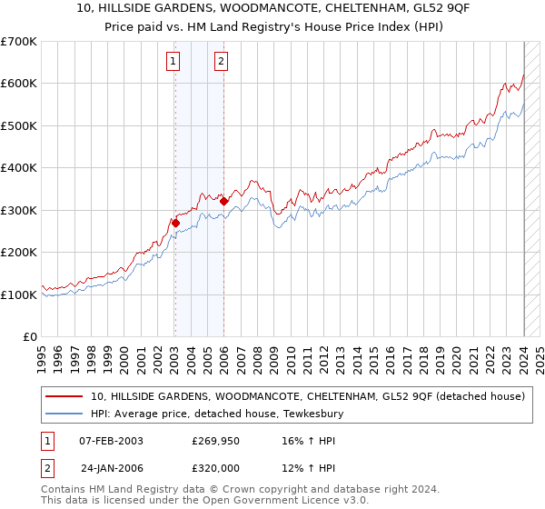 10, HILLSIDE GARDENS, WOODMANCOTE, CHELTENHAM, GL52 9QF: Price paid vs HM Land Registry's House Price Index