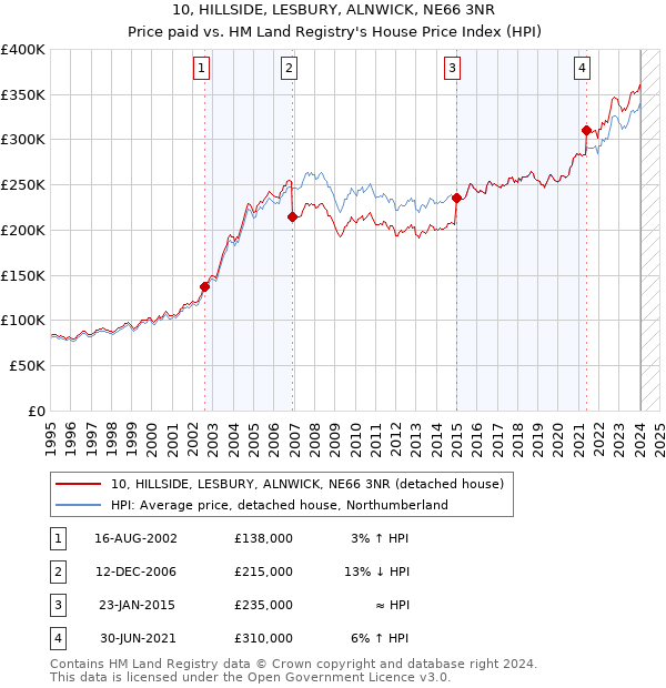 10, HILLSIDE, LESBURY, ALNWICK, NE66 3NR: Price paid vs HM Land Registry's House Price Index