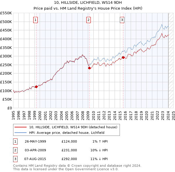 10, HILLSIDE, LICHFIELD, WS14 9DH: Price paid vs HM Land Registry's House Price Index