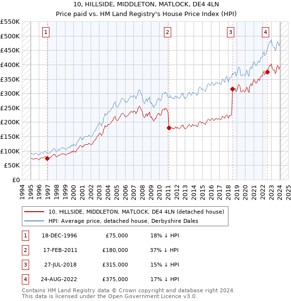 10, HILLSIDE, MIDDLETON, MATLOCK, DE4 4LN: Price paid vs HM Land Registry's House Price Index