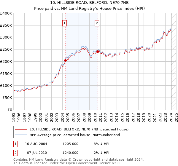10, HILLSIDE ROAD, BELFORD, NE70 7NB: Price paid vs HM Land Registry's House Price Index