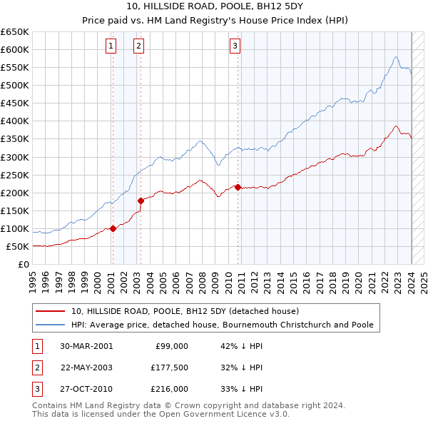 10, HILLSIDE ROAD, POOLE, BH12 5DY: Price paid vs HM Land Registry's House Price Index
