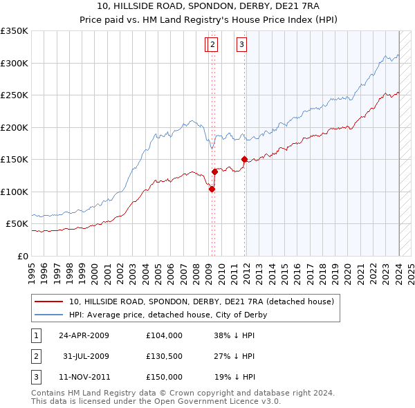 10, HILLSIDE ROAD, SPONDON, DERBY, DE21 7RA: Price paid vs HM Land Registry's House Price Index