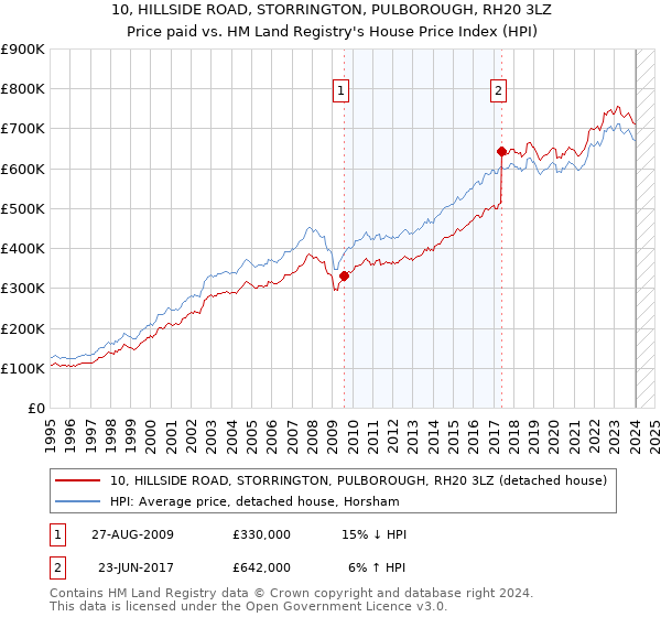 10, HILLSIDE ROAD, STORRINGTON, PULBOROUGH, RH20 3LZ: Price paid vs HM Land Registry's House Price Index