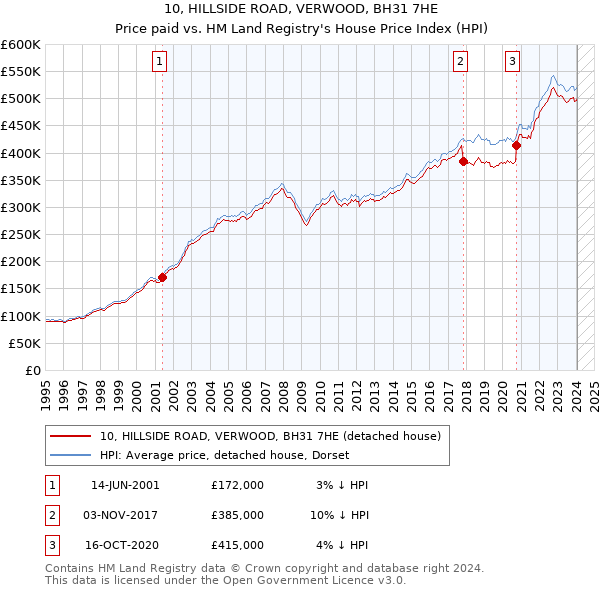 10, HILLSIDE ROAD, VERWOOD, BH31 7HE: Price paid vs HM Land Registry's House Price Index