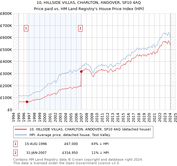 10, HILLSIDE VILLAS, CHARLTON, ANDOVER, SP10 4AQ: Price paid vs HM Land Registry's House Price Index