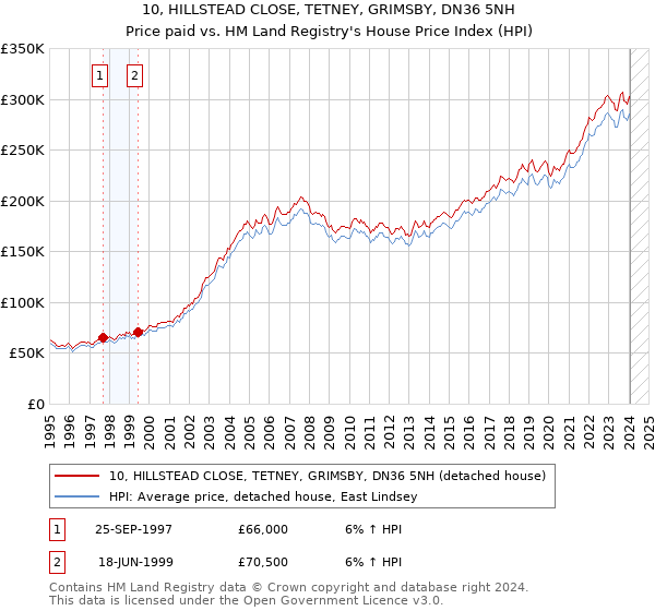 10, HILLSTEAD CLOSE, TETNEY, GRIMSBY, DN36 5NH: Price paid vs HM Land Registry's House Price Index