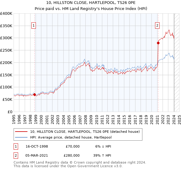 10, HILLSTON CLOSE, HARTLEPOOL, TS26 0PE: Price paid vs HM Land Registry's House Price Index