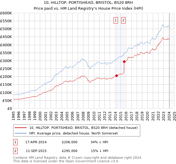 10, HILLTOP, PORTISHEAD, BRISTOL, BS20 8RH: Price paid vs HM Land Registry's House Price Index