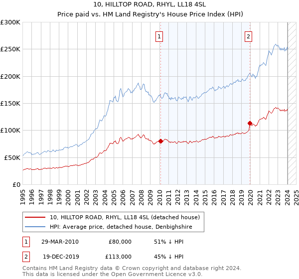 10, HILLTOP ROAD, RHYL, LL18 4SL: Price paid vs HM Land Registry's House Price Index