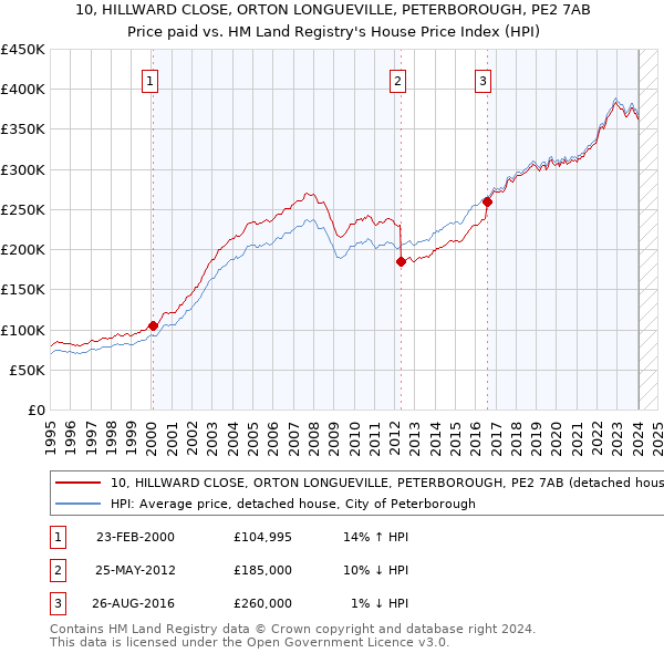 10, HILLWARD CLOSE, ORTON LONGUEVILLE, PETERBOROUGH, PE2 7AB: Price paid vs HM Land Registry's House Price Index