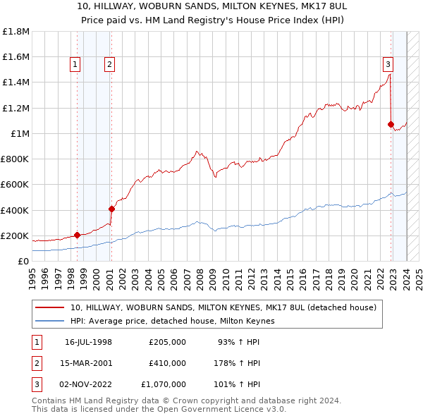 10, HILLWAY, WOBURN SANDS, MILTON KEYNES, MK17 8UL: Price paid vs HM Land Registry's House Price Index