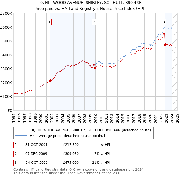 10, HILLWOOD AVENUE, SHIRLEY, SOLIHULL, B90 4XR: Price paid vs HM Land Registry's House Price Index