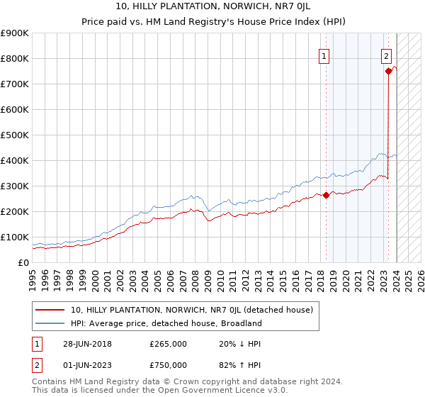 10, HILLY PLANTATION, NORWICH, NR7 0JL: Price paid vs HM Land Registry's House Price Index