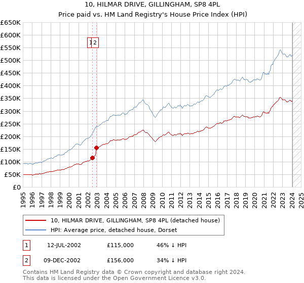 10, HILMAR DRIVE, GILLINGHAM, SP8 4PL: Price paid vs HM Land Registry's House Price Index
