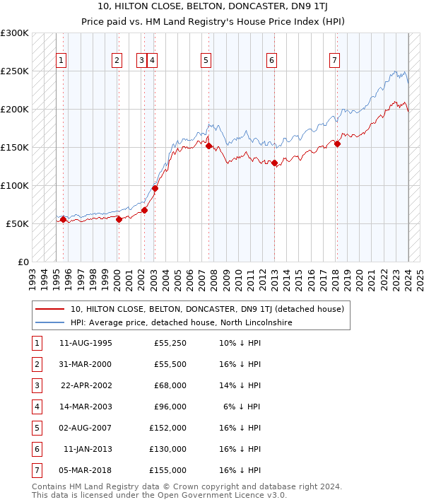 10, HILTON CLOSE, BELTON, DONCASTER, DN9 1TJ: Price paid vs HM Land Registry's House Price Index