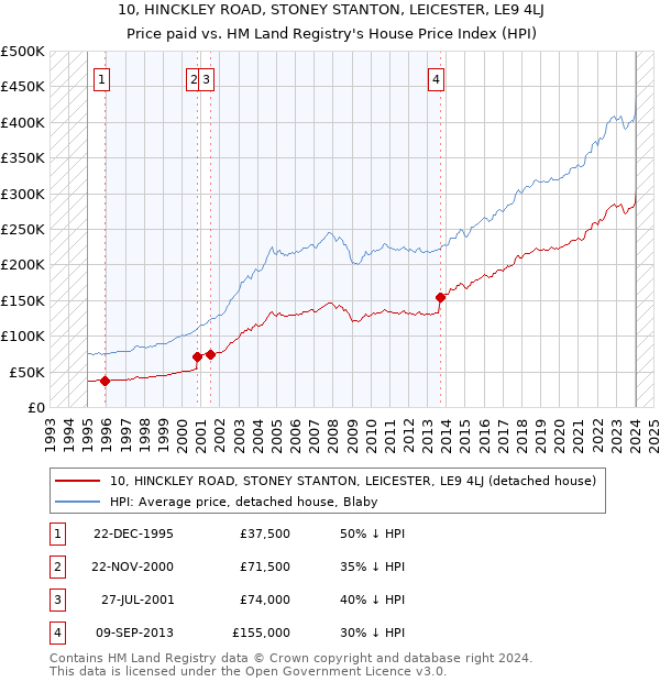 10, HINCKLEY ROAD, STONEY STANTON, LEICESTER, LE9 4LJ: Price paid vs HM Land Registry's House Price Index