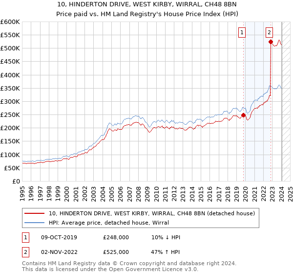 10, HINDERTON DRIVE, WEST KIRBY, WIRRAL, CH48 8BN: Price paid vs HM Land Registry's House Price Index