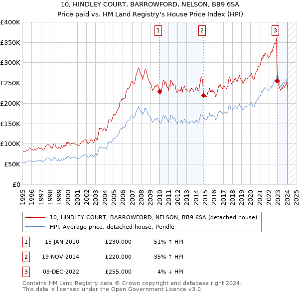 10, HINDLEY COURT, BARROWFORD, NELSON, BB9 6SA: Price paid vs HM Land Registry's House Price Index