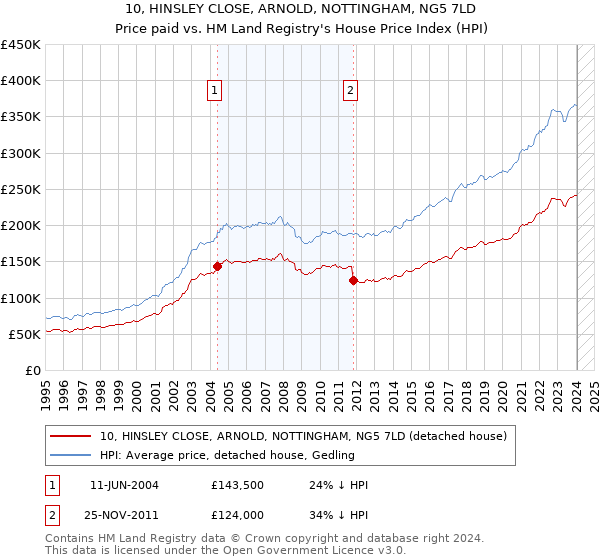 10, HINSLEY CLOSE, ARNOLD, NOTTINGHAM, NG5 7LD: Price paid vs HM Land Registry's House Price Index