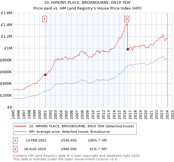 10, HIPKINS PLACE, BROXBOURNE, EN10 7EW: Price paid vs HM Land Registry's House Price Index