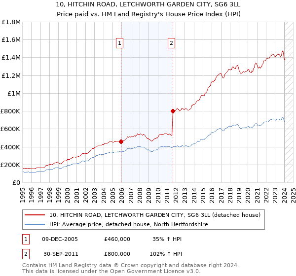 10, HITCHIN ROAD, LETCHWORTH GARDEN CITY, SG6 3LL: Price paid vs HM Land Registry's House Price Index