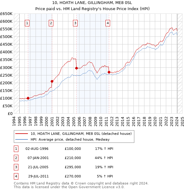 10, HOATH LANE, GILLINGHAM, ME8 0SL: Price paid vs HM Land Registry's House Price Index