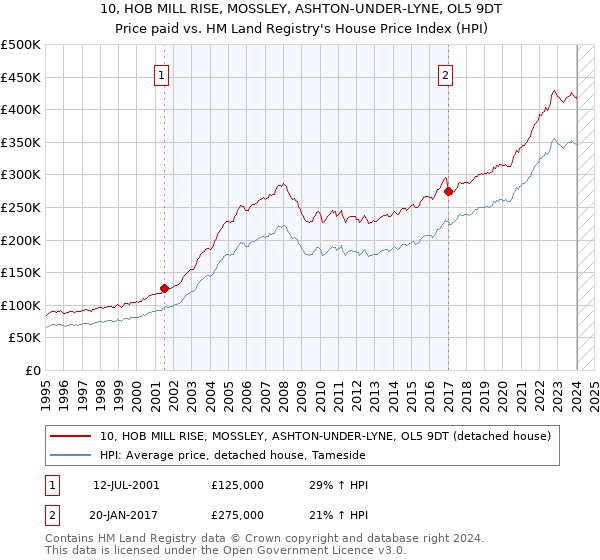 10, HOB MILL RISE, MOSSLEY, ASHTON-UNDER-LYNE, OL5 9DT: Price paid vs HM Land Registry's House Price Index