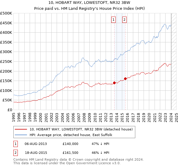 10, HOBART WAY, LOWESTOFT, NR32 3BW: Price paid vs HM Land Registry's House Price Index